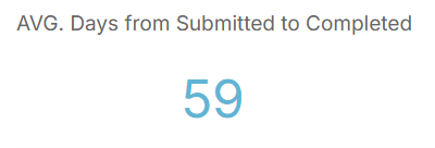 Average number of days from submitted to completed number widget.